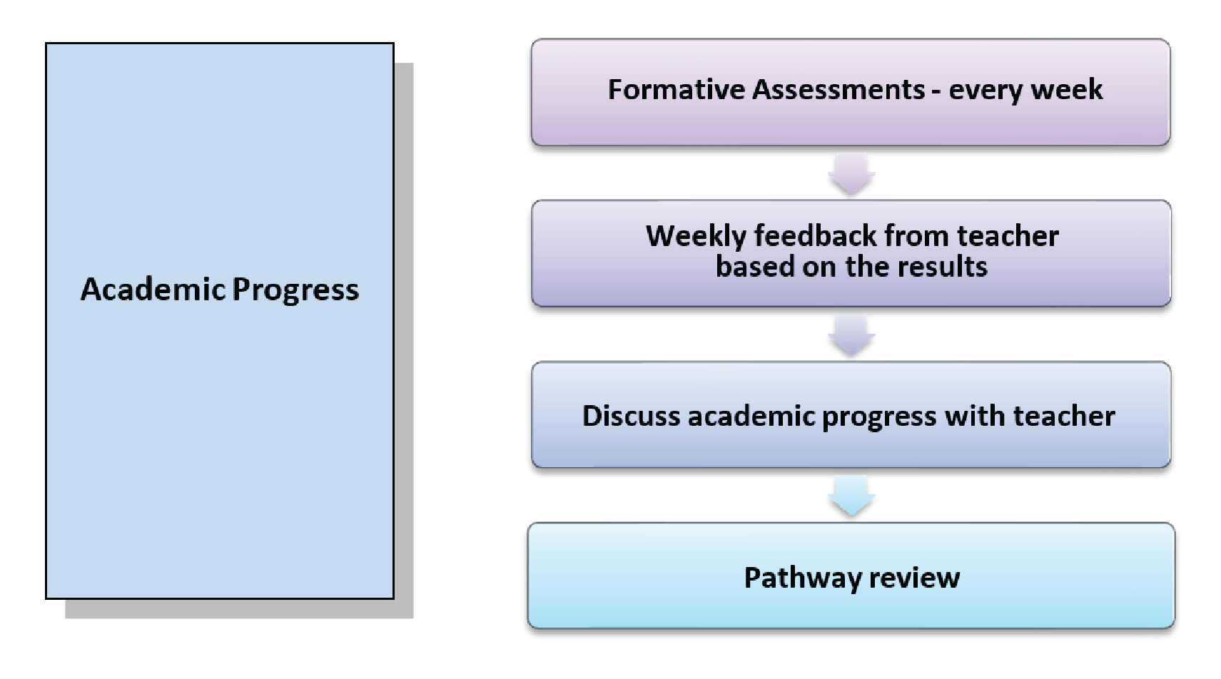 Academic Progress